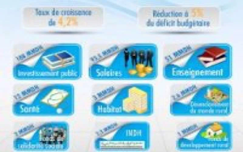 Begrotingswet 2012: verwachte groei van 4,2%